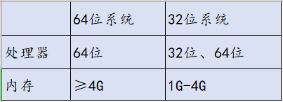 电脑装32位还是64位